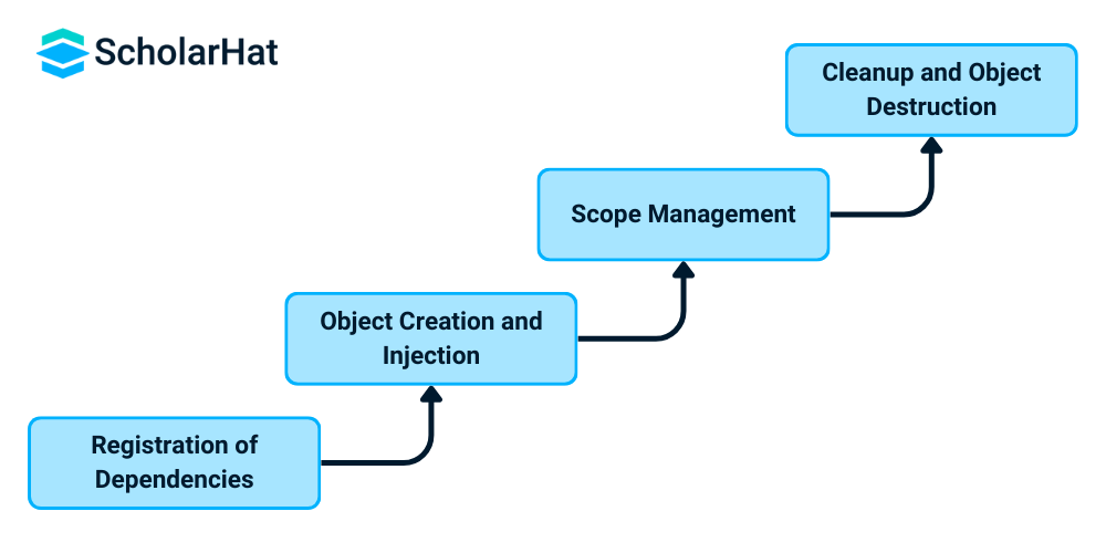 How IoC/DI Containers Work